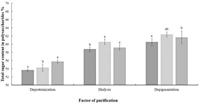 Study on semi-bionic extraction of Astragalus polysaccharide and its anti-aging activity in vivo